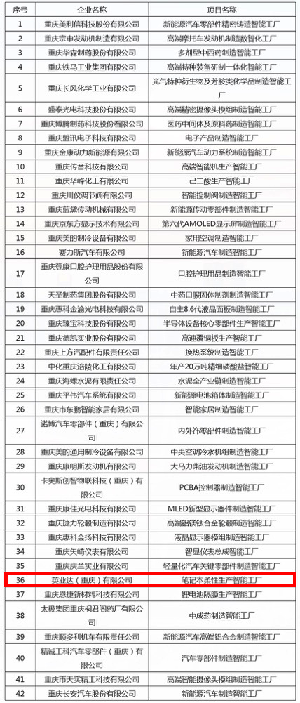 全市首批！英业达(重庆)有限公司笔记本柔性生产智能工厂上榜市级先进级智能工厂名单！