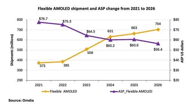 2024年，用于智能手机的柔性AMOLED显示面板的出货量将增长24%，达到6.31亿片，占智能手机屏幕出货的42%