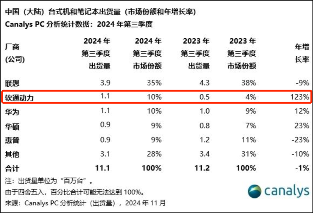 机械革命市场份额创新高！第三季度增长率达123%