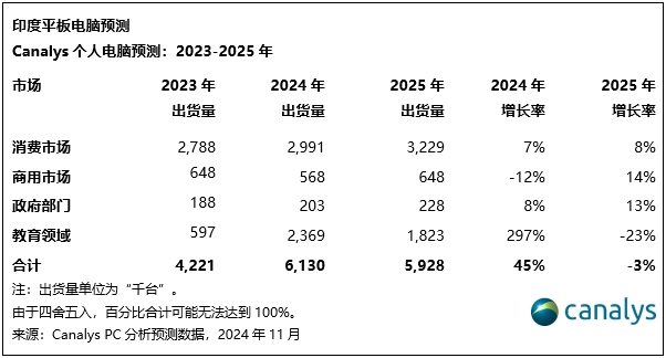 2025年，印度个人电脑和平板电脑市场有望增长6%