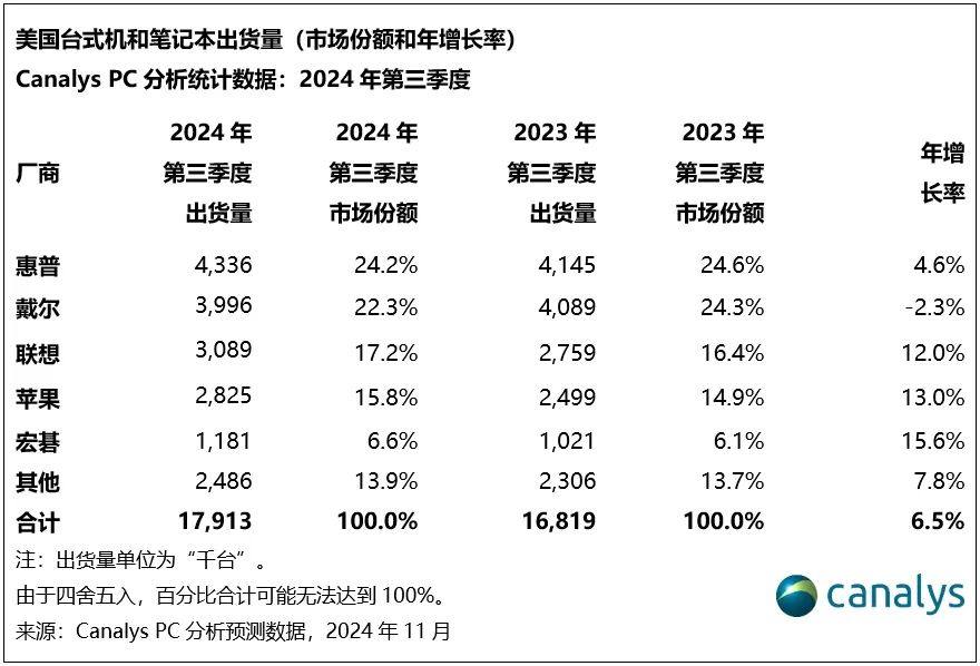 2025年，美国PC市场增速放缓至2%，复苏之路仍在继续