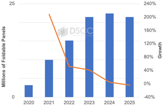 2024 年和 2025 年折叠智能手机市场将继续下滑