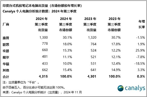 2025年，印度个人电脑和平板电脑市场有望增长6%