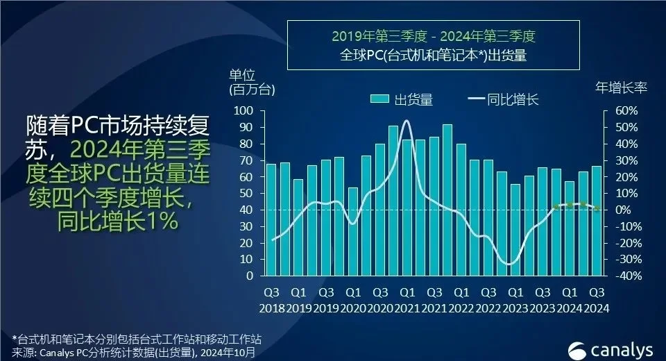 2025年，美国PC市场增速放缓至2%，复苏之路仍在继续