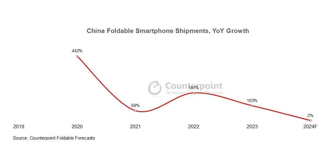 Counterpoint：预计2024年中国折叠屏手机出货量将达到910万部