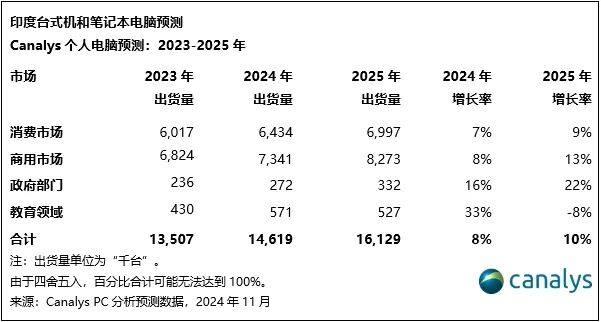 2025年，印度个人电脑和平板电脑市场有望增长6%