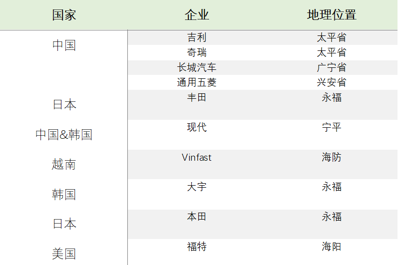 吉利汽车越南太平省建厂，总投资1.68亿美元（内附越南市场TOP6汽车销量数据）