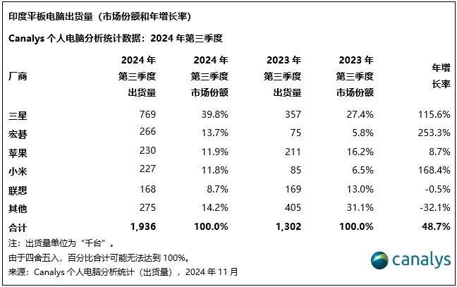 2025年，印度个人电脑和平板电脑市场有望增长6%