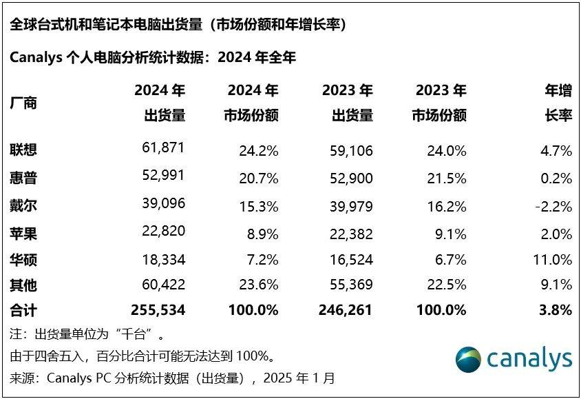 2024年，全球PC出货量增长3.8%，达到2.55亿台