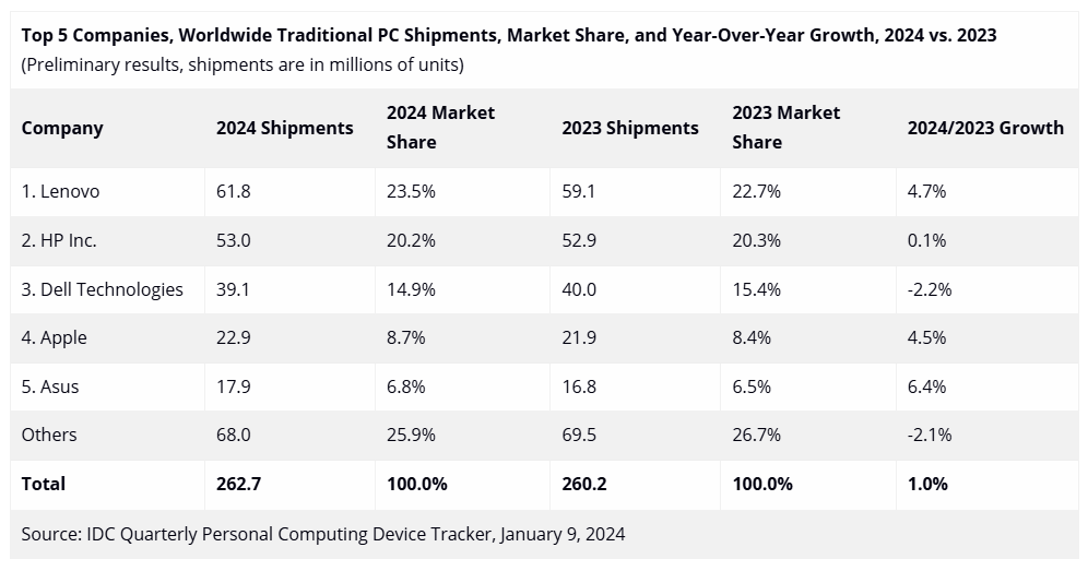 IDC：2024 年全球 PC 出货量同比增长 1%