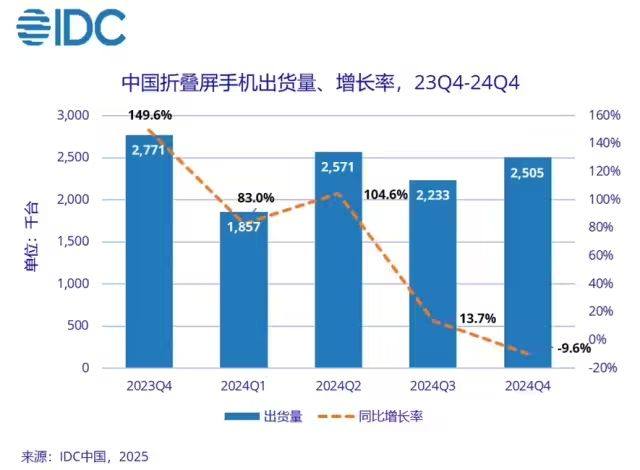 IDC：2024年中国折叠屏手机出货量约917万台，同比增长 30.8%