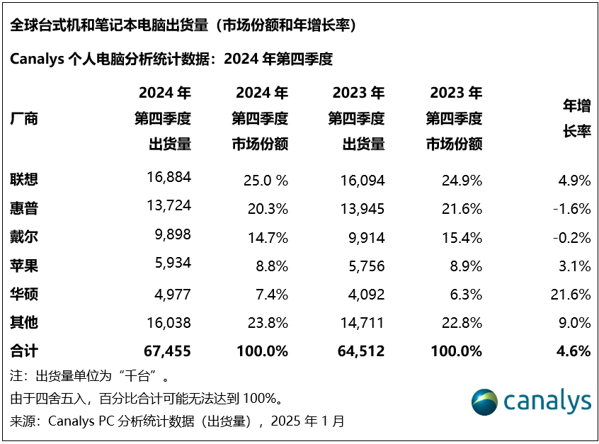 2024年，全球PC出货量增长3.8%，达到2.55亿台