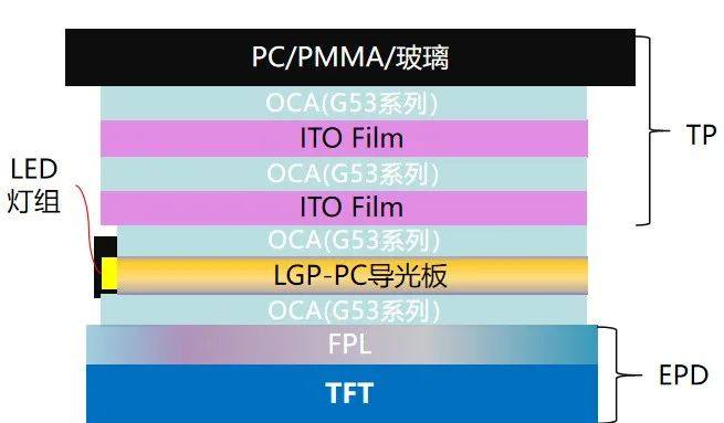 电子纸OCA，该怎么选？