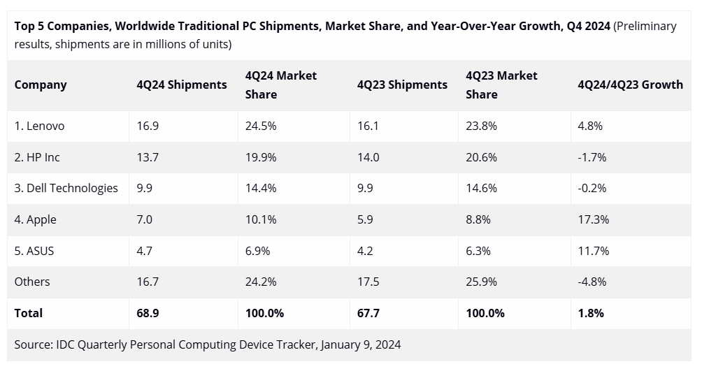 IDC：2024 年全球 PC 出货量同比增长 1%