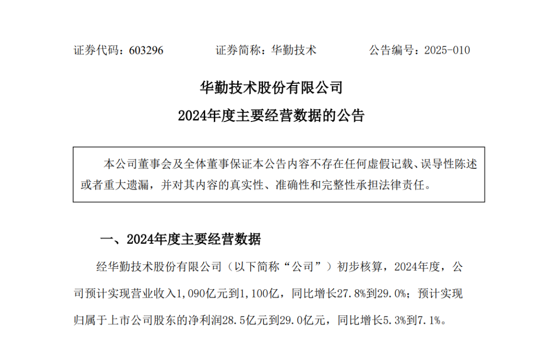 华勤技术2024年笔电出货量突破1500万台，跻身全球前四大笔电ODM厂商