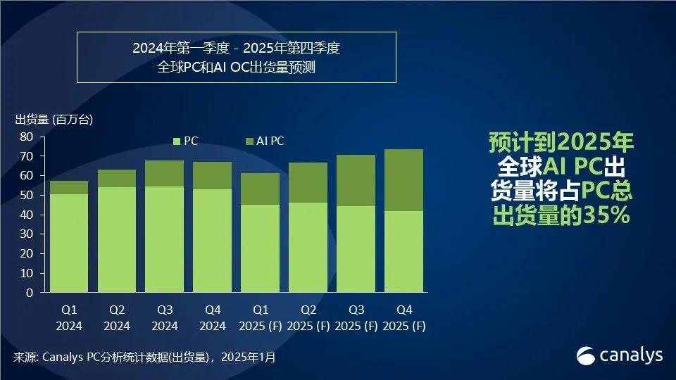 2024年，全球PC出货量增长3.8%，达到2.55亿台