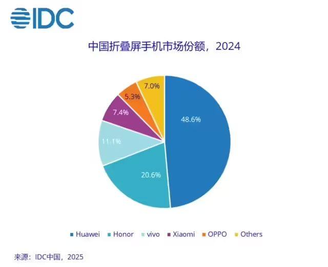 IDC：2024年中国折叠屏手机出货量约917万台，同比增长 30.8%