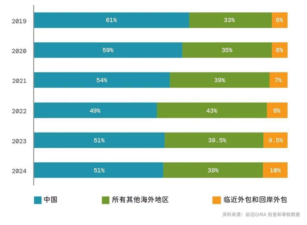 启迈行业报告显示，越南是持续从中国采购转移的主要受益者