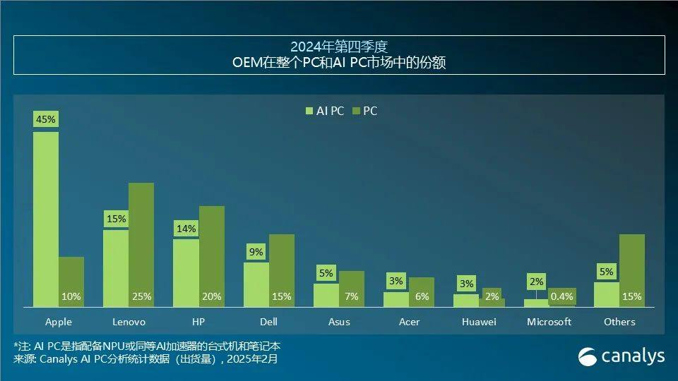 2024年第四季度，AI PC出货量占比23%