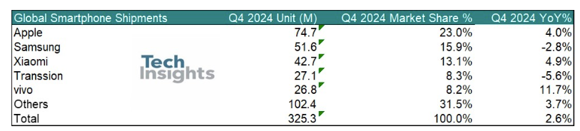 2024年Q4，全球智能手机出货量同比增长3%