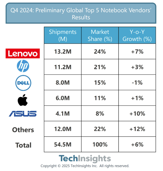 2024年AI PC未能提振笔记本电脑市场，仅从2023年的低点温和增长5%