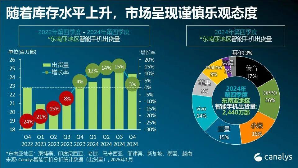 2024年，东南亚智能手机市场增长11%，OPPO首次登顶全年榜首，传音夺得第四季度首位