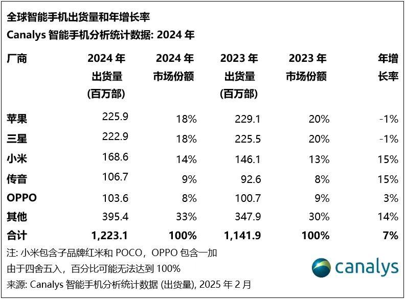 2024年，全球智能手机市场增长7%，iPhone15摘得出货量最高的机型，各厂商积极迎战2025