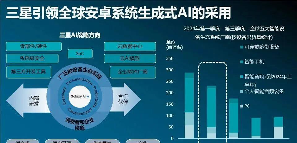 2024年，全球智能手机市场增长7%，iPhone15摘得出货量最高的机型，各厂商积极迎战2025