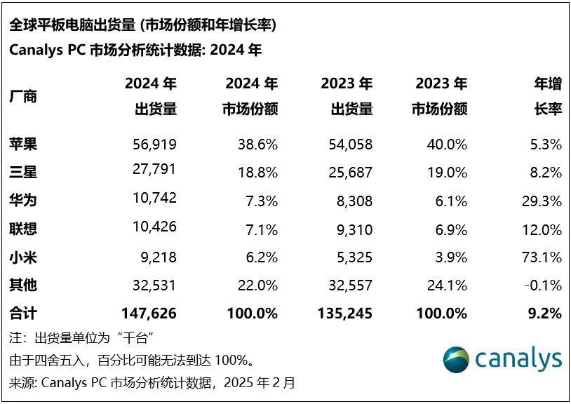 2024年，全球平板电脑出货量增长 9%，小米跃居第五