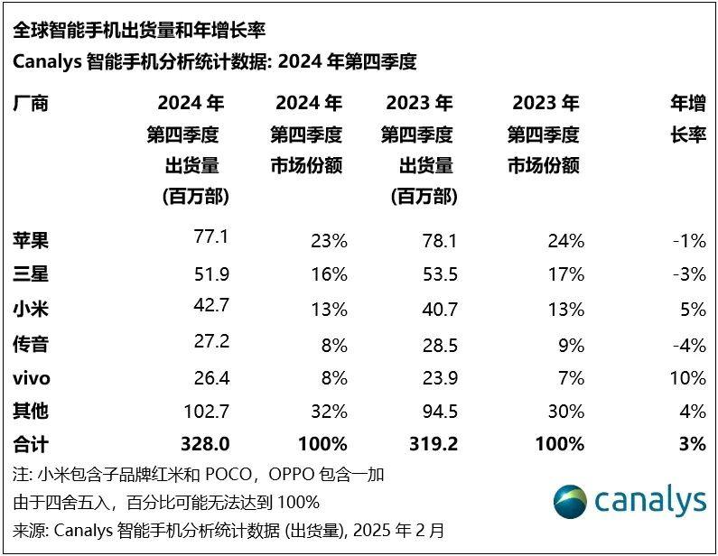 2024年，全球智能手机市场增长7%，iPhone15摘得出货量最高的机型，各厂商积极迎战2025