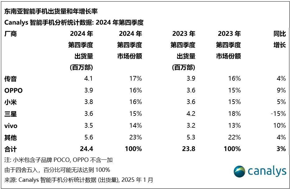 2024年，东南亚智能手机市场增长11%，OPPO首次登顶全年榜首，传音夺得第四季度首位