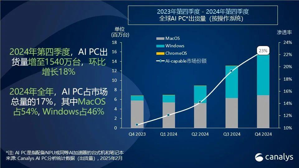 2024年第四季度，AI PC出货量占比23%