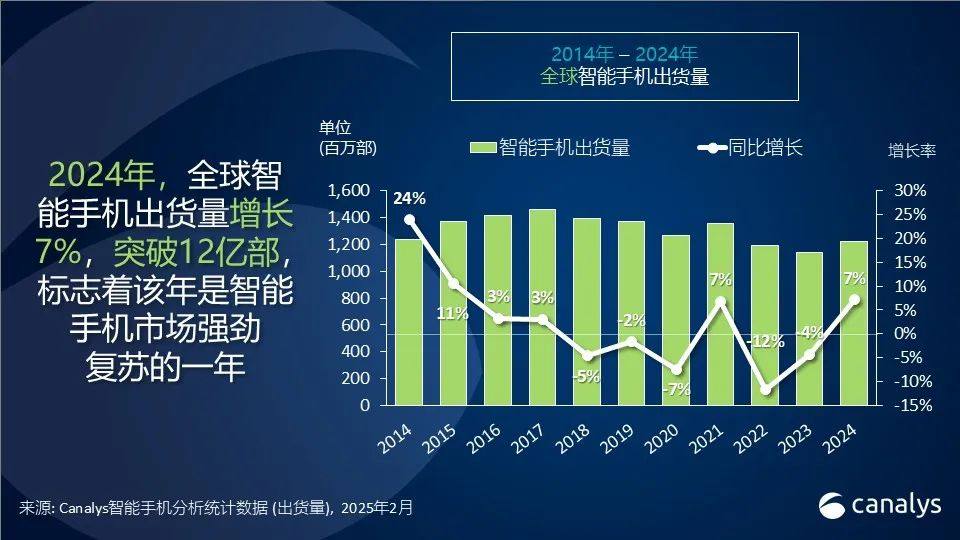 2024年，全球智能手机市场增长7%，iPhone15摘得出货量最高的机型，各厂商积极迎战2025