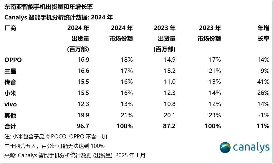 2024年，东南亚智能手机市场增长11%，OPPO首次登顶全年榜首，传音夺得第四季度首位