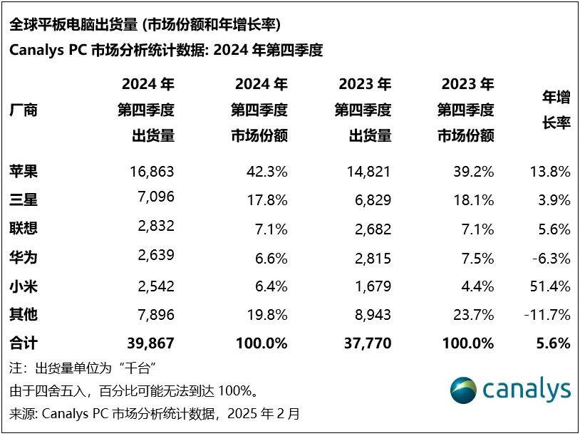 2024年，全球平板电脑出货量增长 9%，小米跃居第五