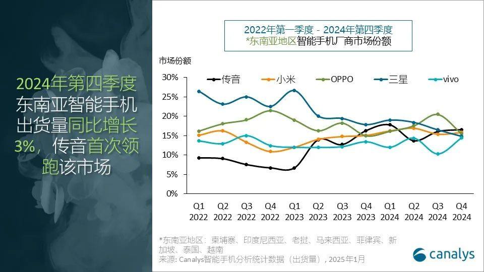 2024年，东南亚智能手机市场增长11%，OPPO首次登顶全年榜首，传音夺得第四季度首位