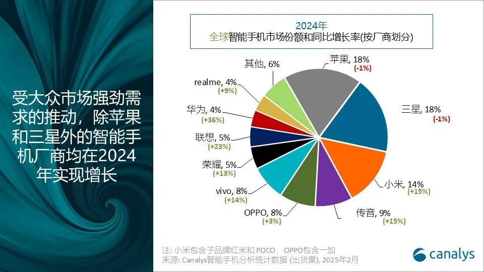 2024年，全球智能手机市场增长7%，iPhone15摘得出货量最高的机型，各厂商积极迎战2025