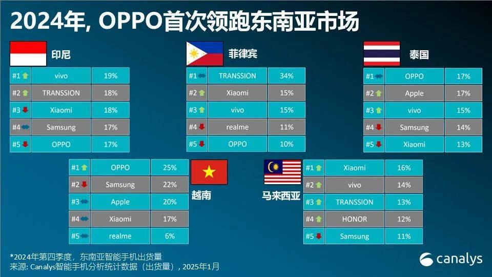 2024年，东南亚智能手机市场增长11%，OPPO首次登顶全年榜首，传音夺得第四季度首位