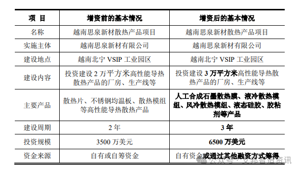 思泉新材：计划将越南散热项目投资总额增至6500万美元