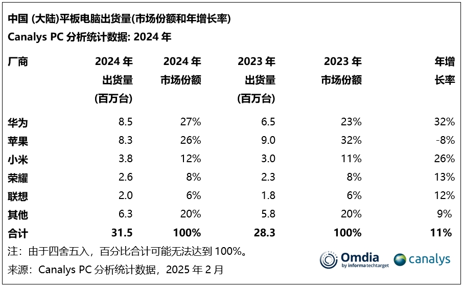 2024年第四季度，中国大陆PC市场出现反弹，预计2025年将实现3%的增长