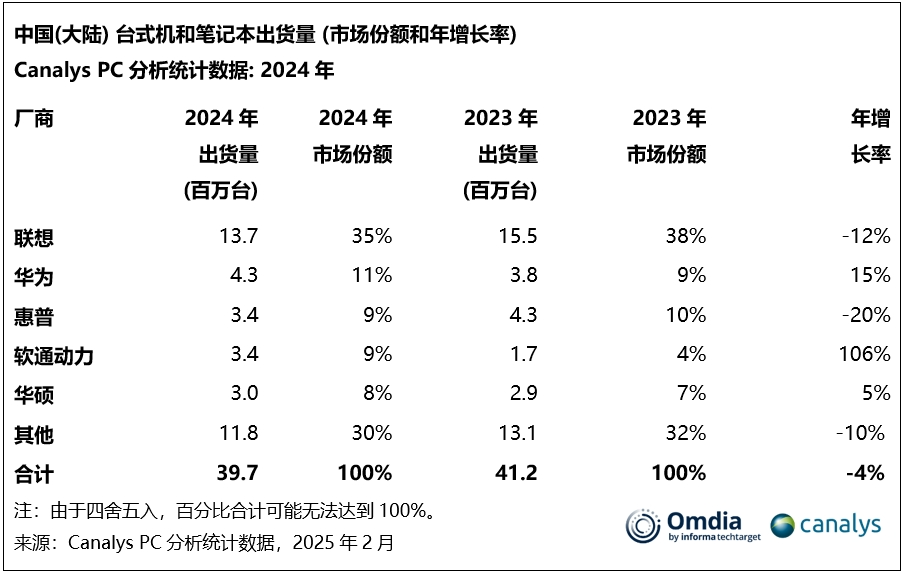 2024年第四季度，中国大陆PC市场出现反弹，预计2025年将实现3%的增长