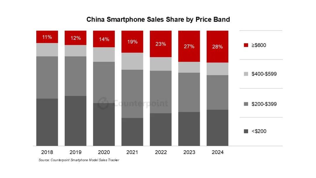 中国智能手机市场： 2024 年高端化趋势持续增强