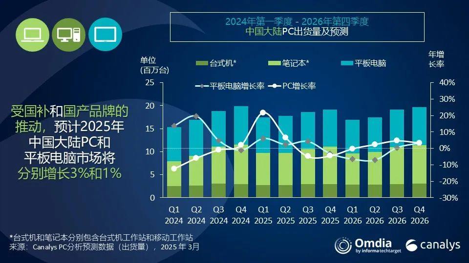 2024年第四季度，中国大陆PC市场出现反弹，预计2025年将实现3%的增长