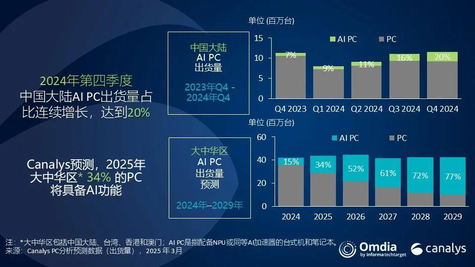 2024年第四季度，中国大陆PC市场出现反弹，预计2025年将实现3%的增长