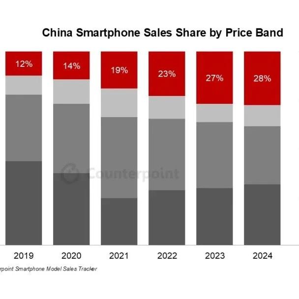 中国智能手机市场： 2024 年高端化趋势持续增强