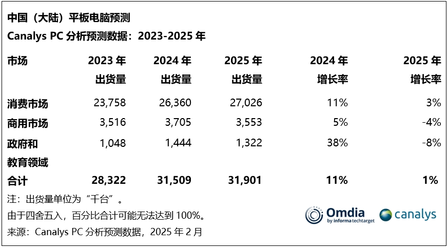 2024年第四季度，中国大陆PC市场出现反弹，预计2025年将实现3%的增长