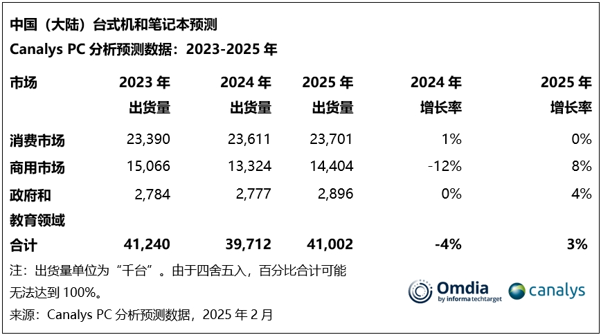 2024年第四季度，中国大陆PC市场出现反弹，预计2025年将实现3%的增长