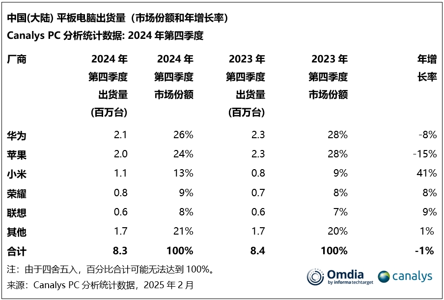 2024年第四季度，中国大陆PC市场出现反弹，预计2025年将实现3%的增长