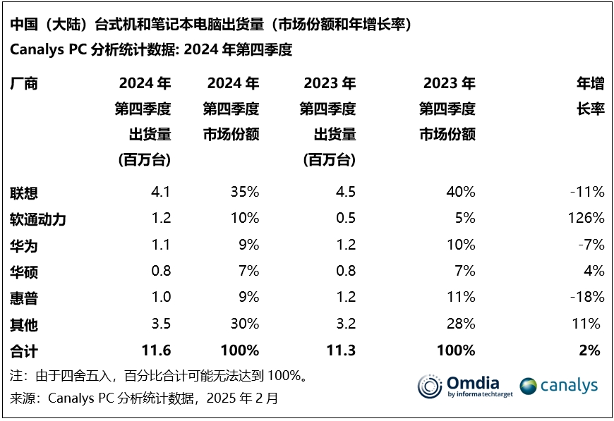 2024年第四季度，中国大陆PC市场出现反弹，预计2025年将实现3%的增长