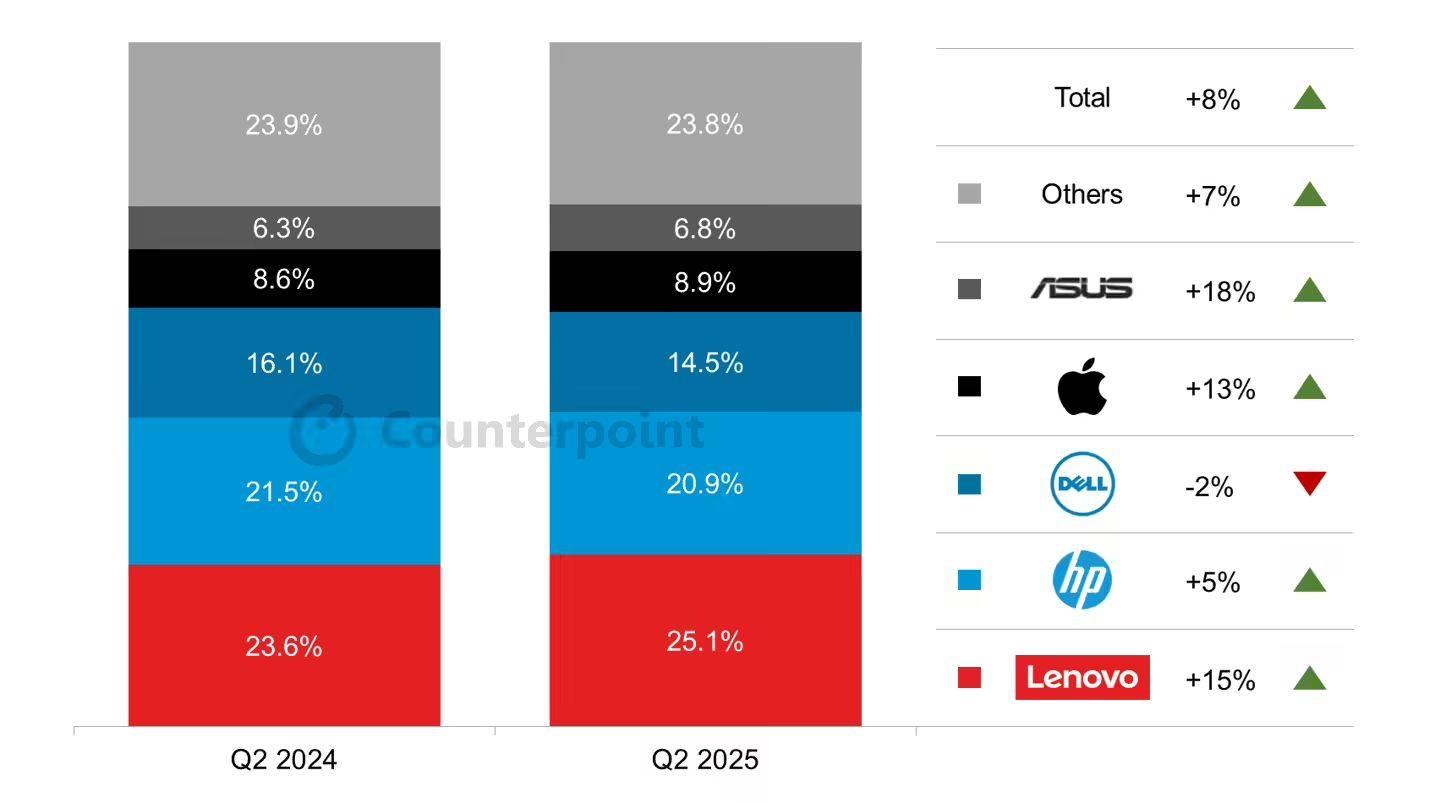 CounterPoint 报告 2025Q2 全球 PC 出货量:联想同比增 15%、惠普增 5%、戴尔降 2%、苹果增 13%、华硕增 18%